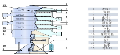 泓博緣YBS-1000型搖擺篩式圓型篩粉機(jī)生產(chǎn)完畢等待發(fā)貨